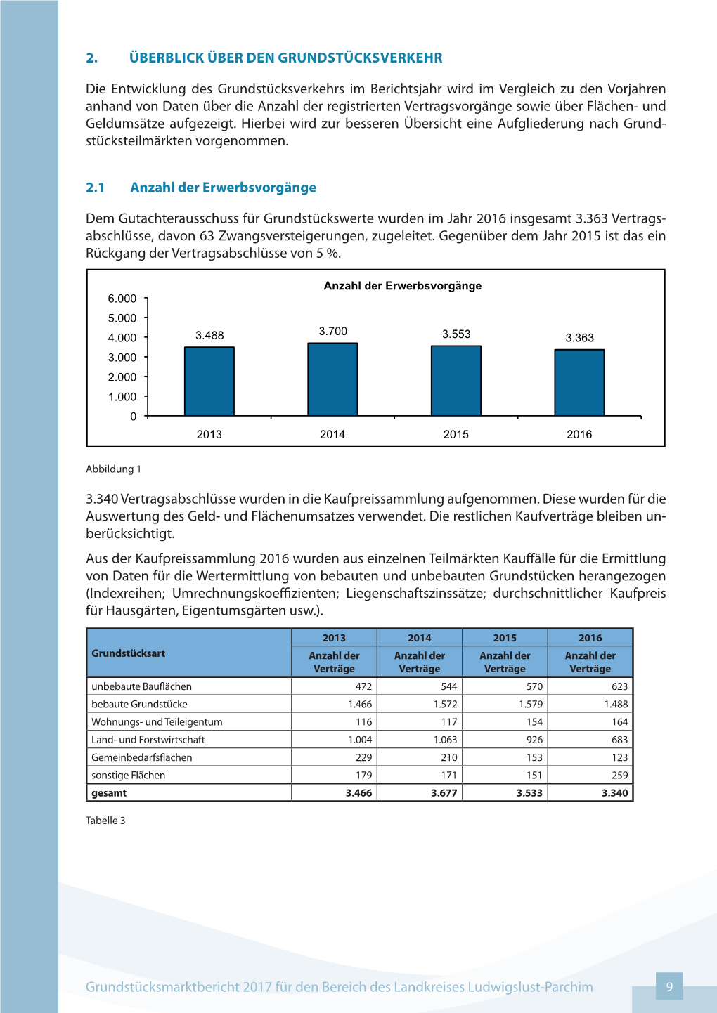 Grundstücksmarktbericht 2017 Für Den Bereich Des Landkreises