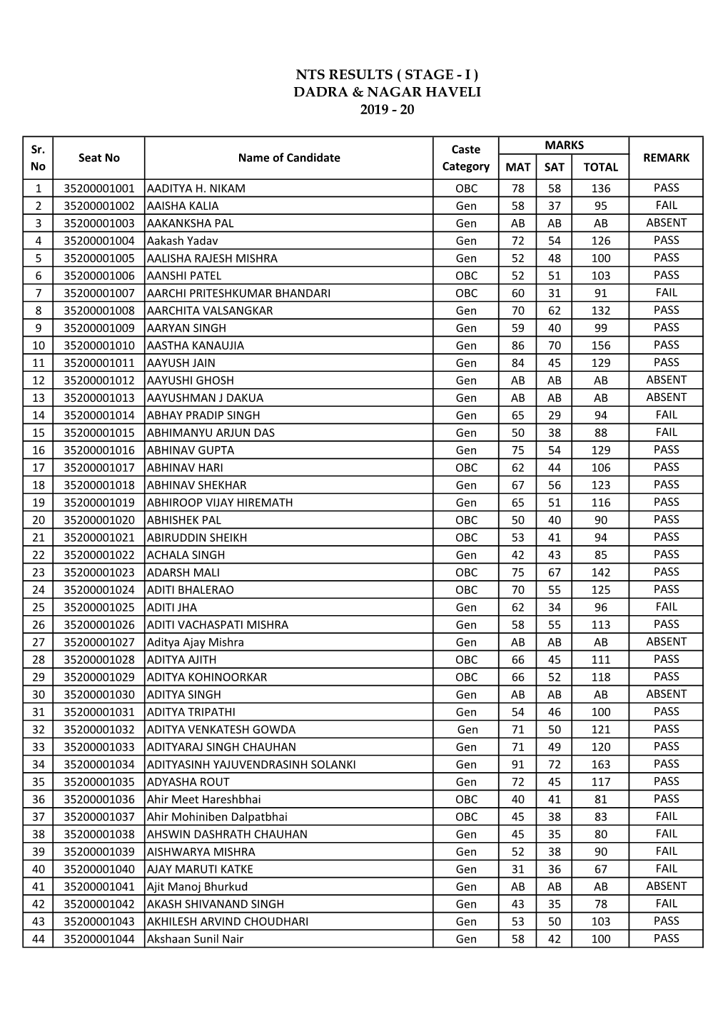 Nts Results ( Stage - I ) Dadra & Nagar Haveli 2019 - 20