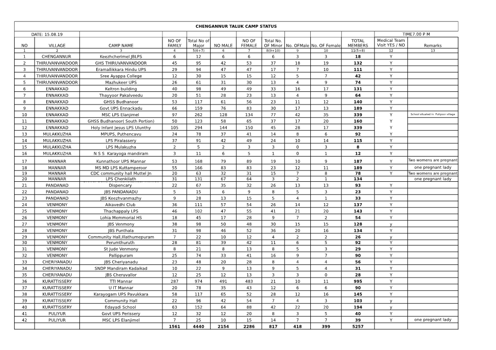 CHENGANNUR TALUK CAMP STATUS DATE: 15.08.19 TIME7.00 P M NO of Total No of NO of Total No