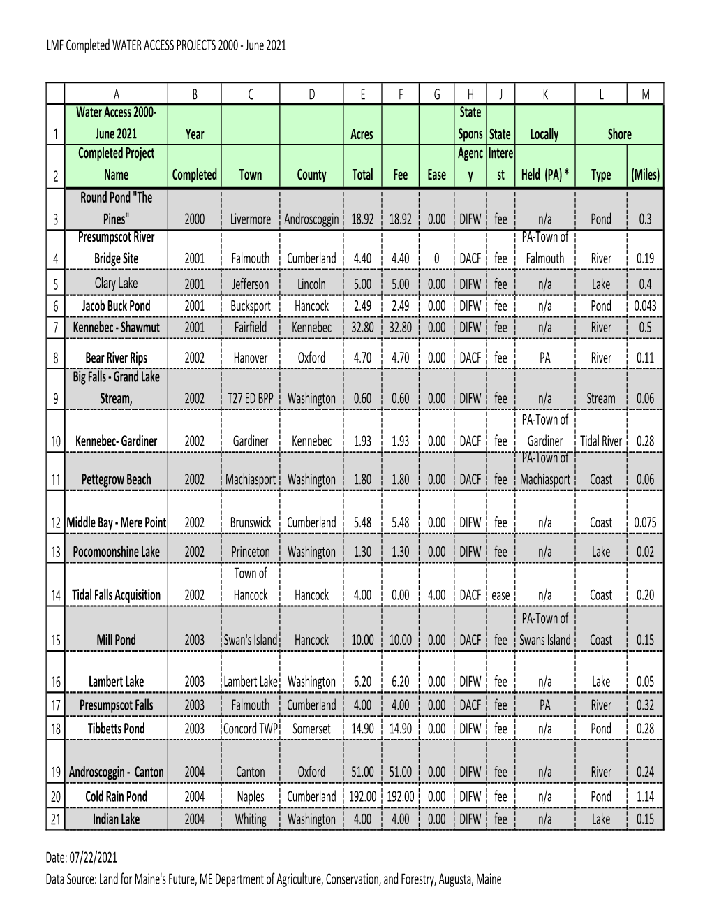 Water Access December 2000 Thru June 2021.Xlsx