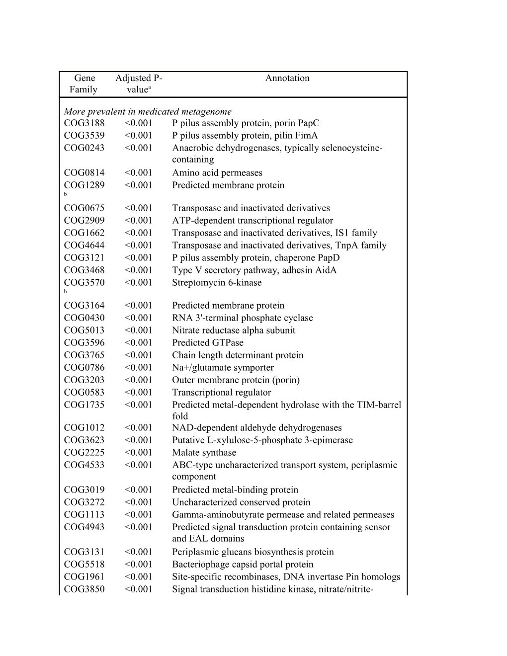 A. the P-Value Cut-Off Was <0.05, and P-Values Are Adjusted for Multiple Testing (9)