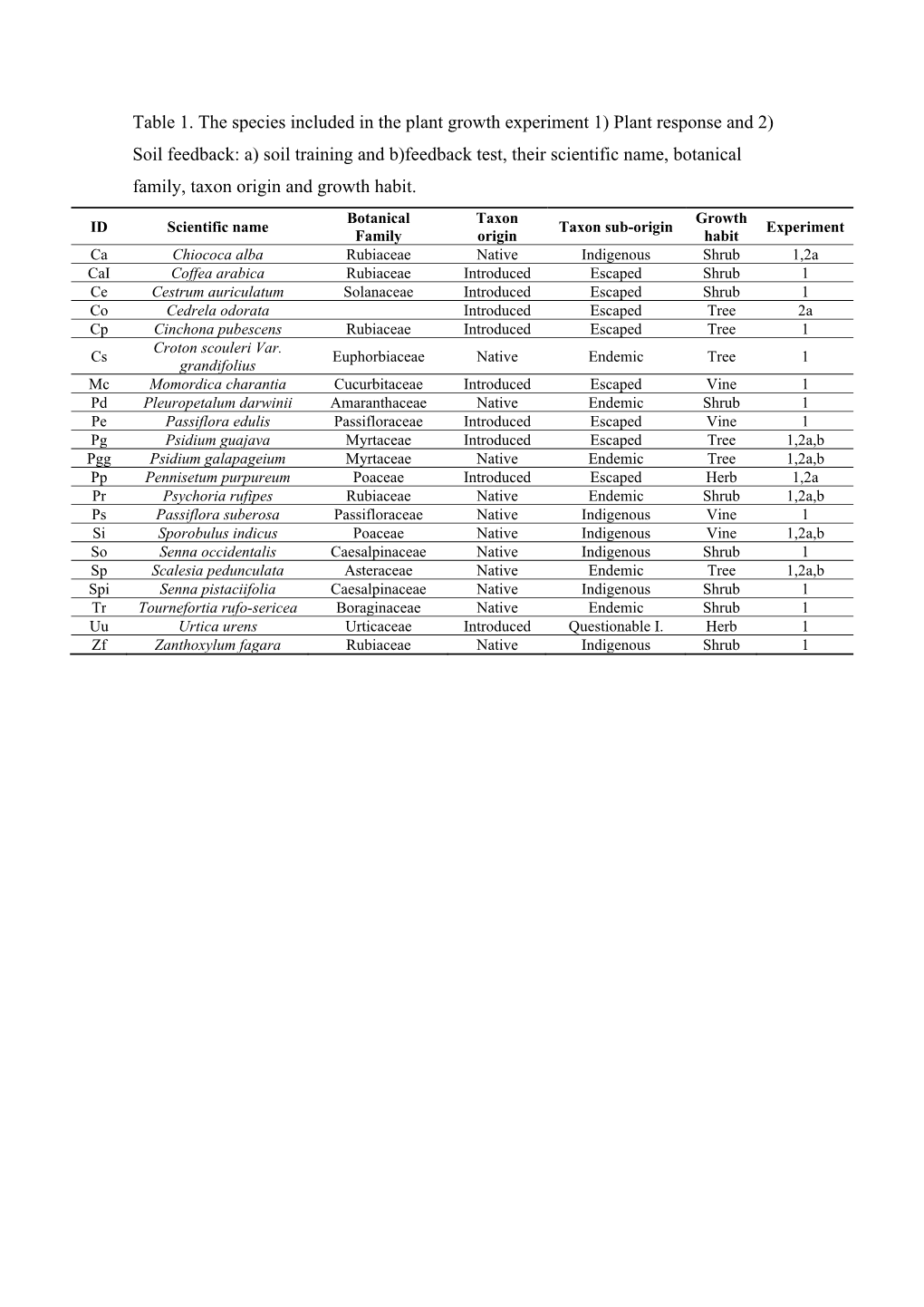 Table 1. the Species Included in the Plant Growth Experiment 1