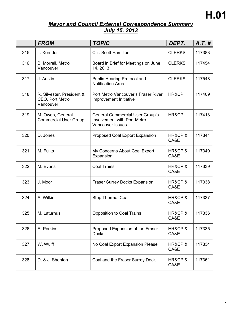 Mayor and Council Correspondence Summary