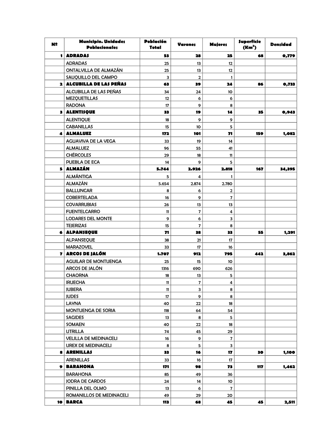 Nº Municipio. Unidades Poblacionales Población Total Varones