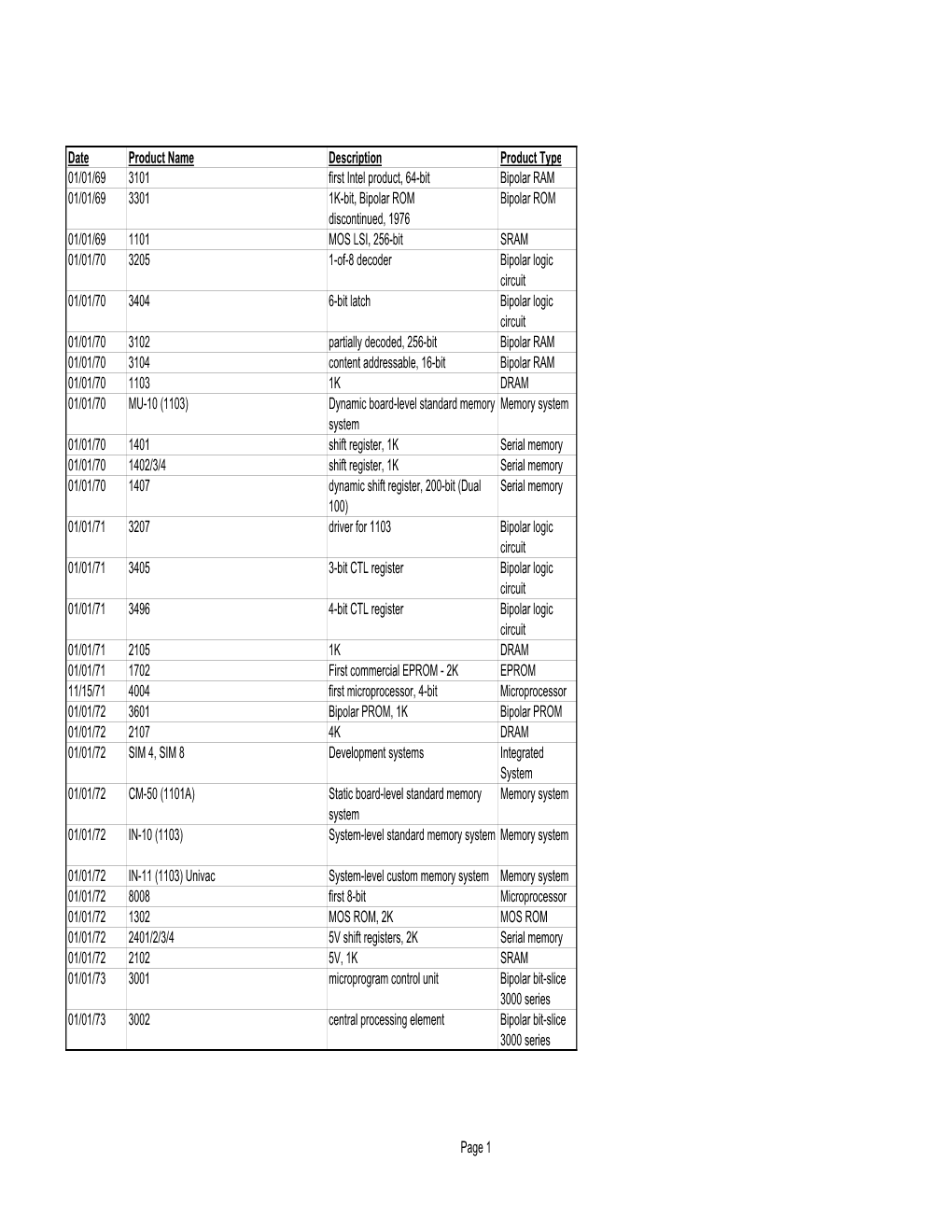 Chronological List of Intel Products