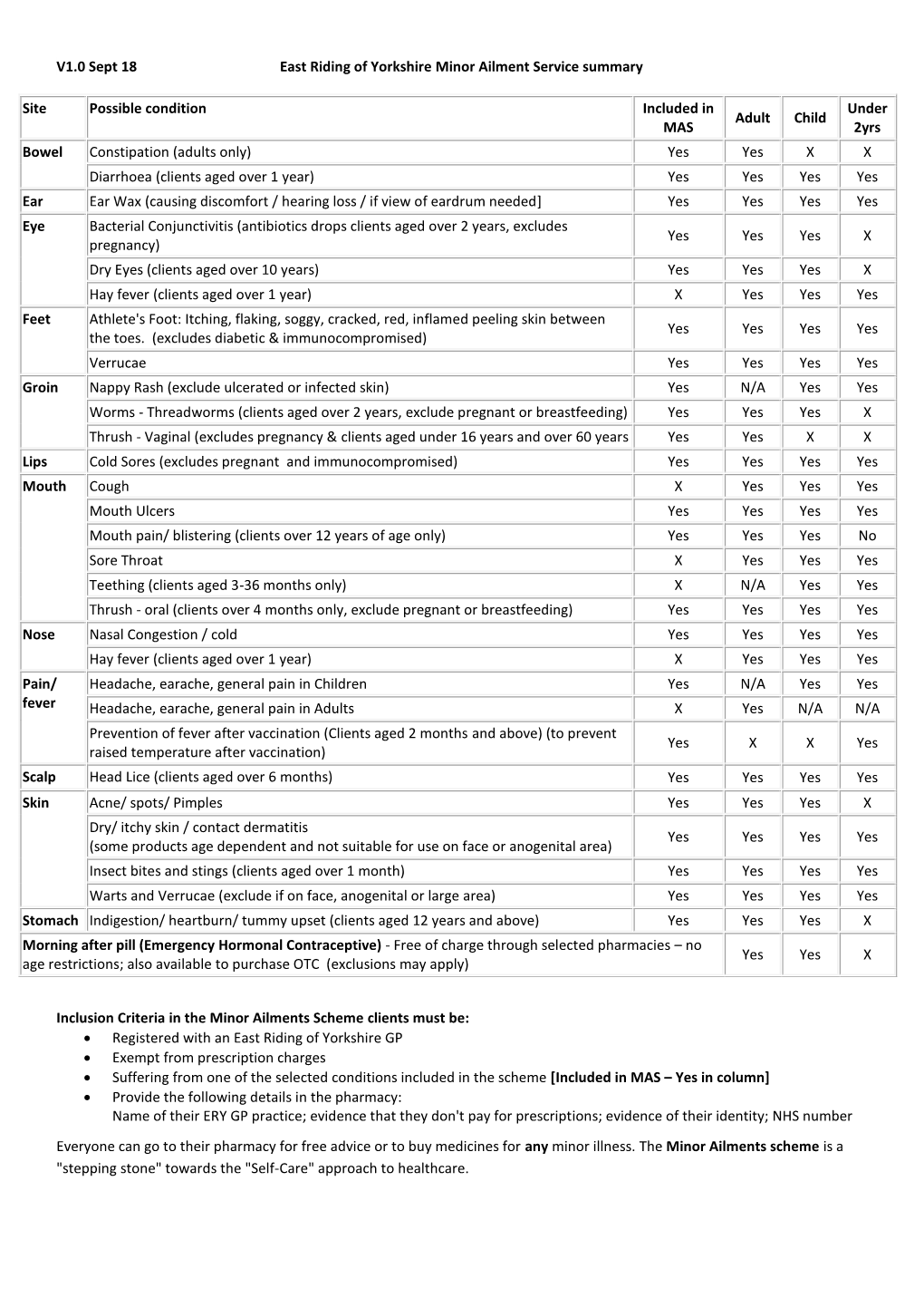 V1.0 Sept 18 East Riding of Yorkshire Minor Ailment Service Summary Inclusion Criteria in the Minor Ailments Scheme Clients Mu