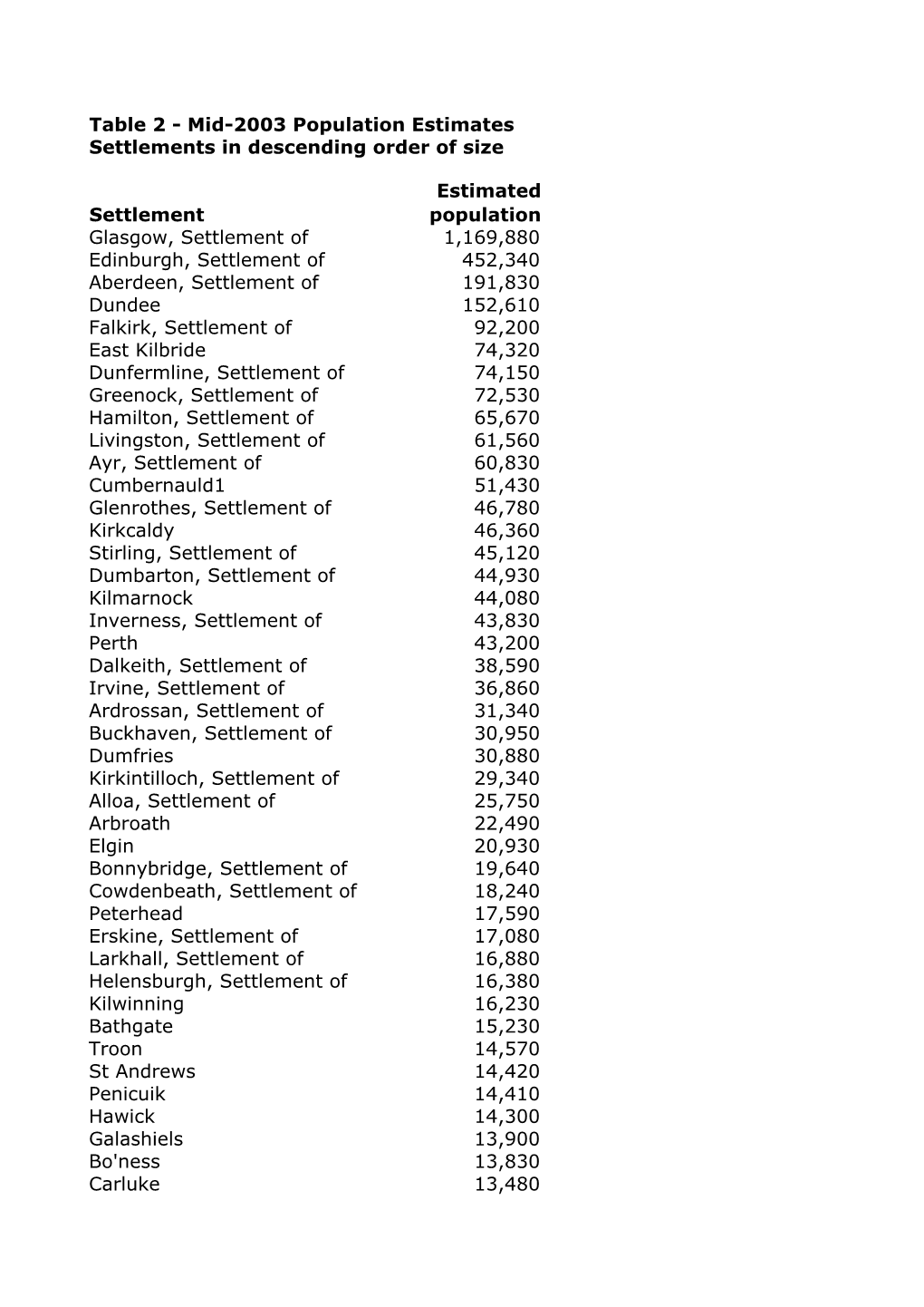 Mid-2003 Population Estimates Settlements in Descending Order of Size