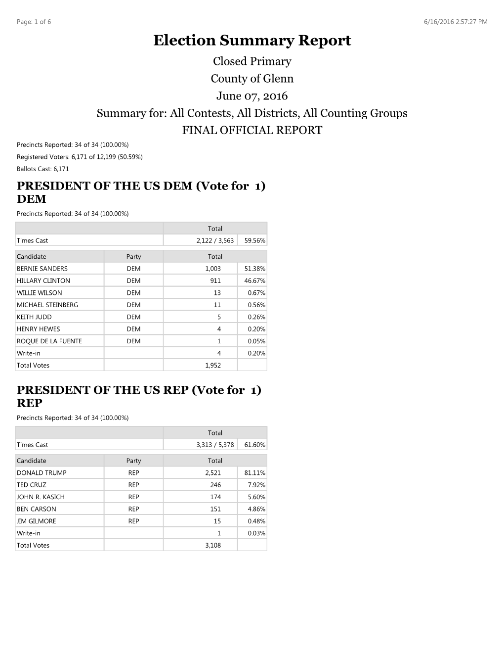 Election Summary Report