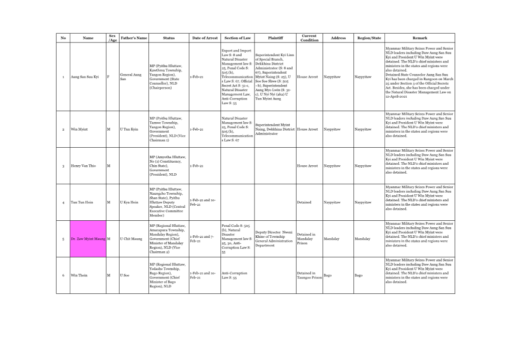 Sex Current No Name Father's Name Status Date of Arrest Section of Law Plaintiff Address Region/State Remark /Age Condition