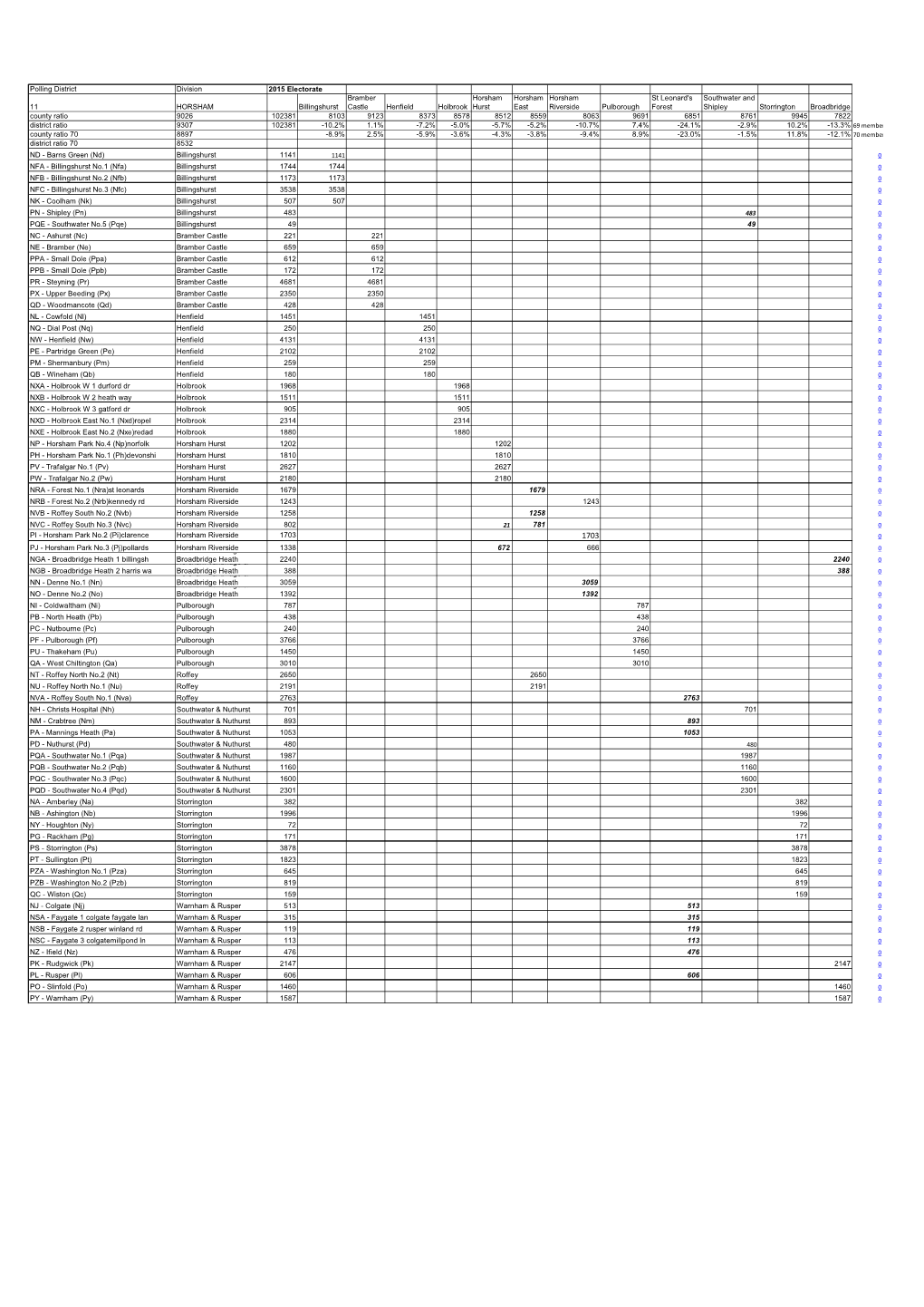 Horsham Detailed Spreadsheet of Polling Districts