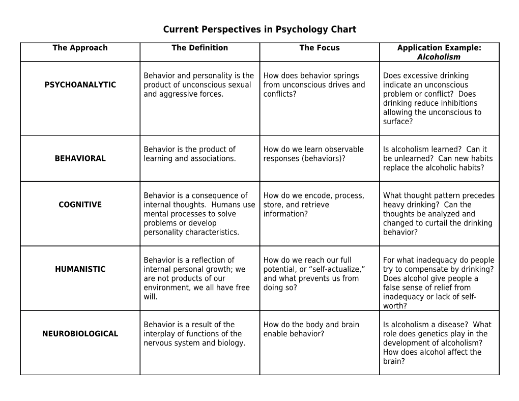 Current Perspectives in Psychology Chart