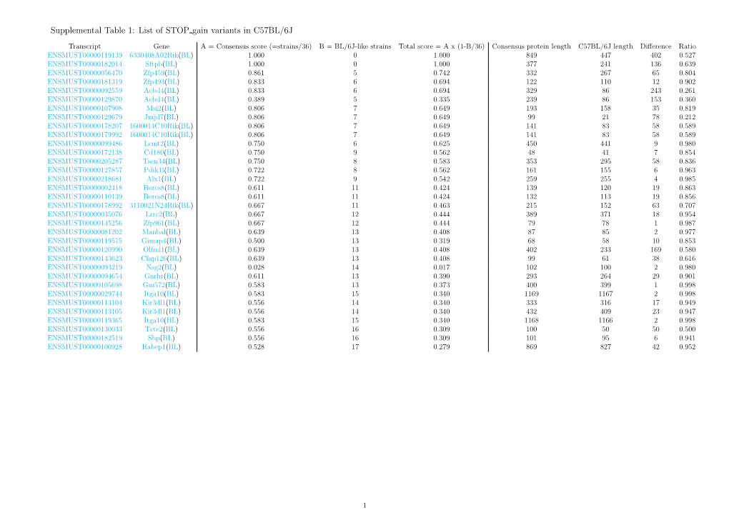 Supplemental Table 1: List of STOP Gain Variants in C57BL/6J