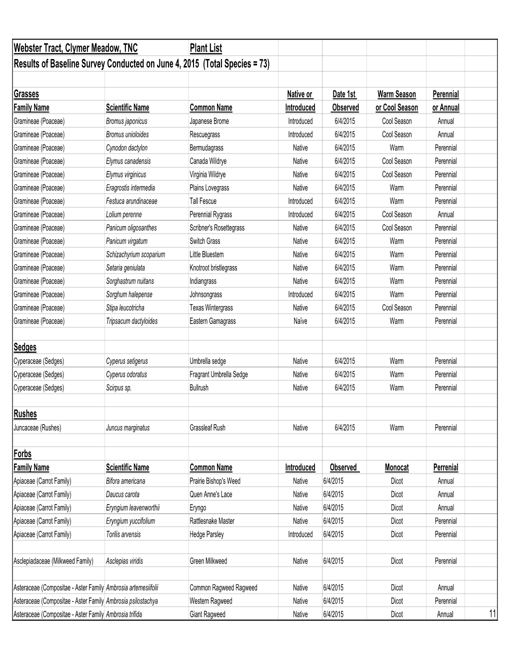 Plant Species List Webster Tract Clymer