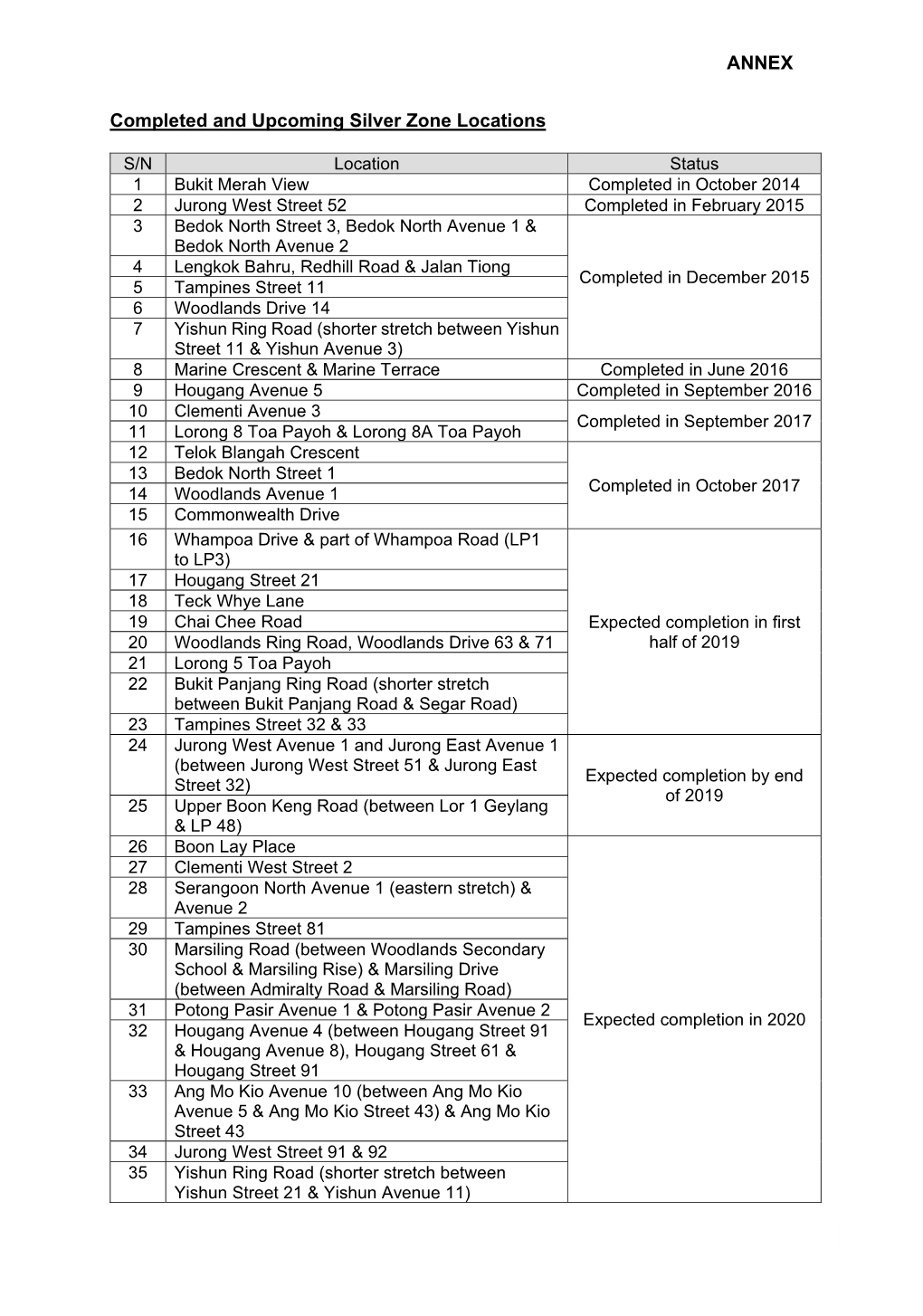 ANNEX Completed and Upcoming Silver Zone Locations