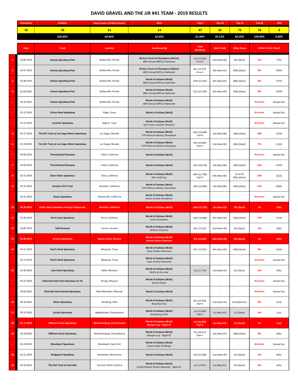 2019 Race Results