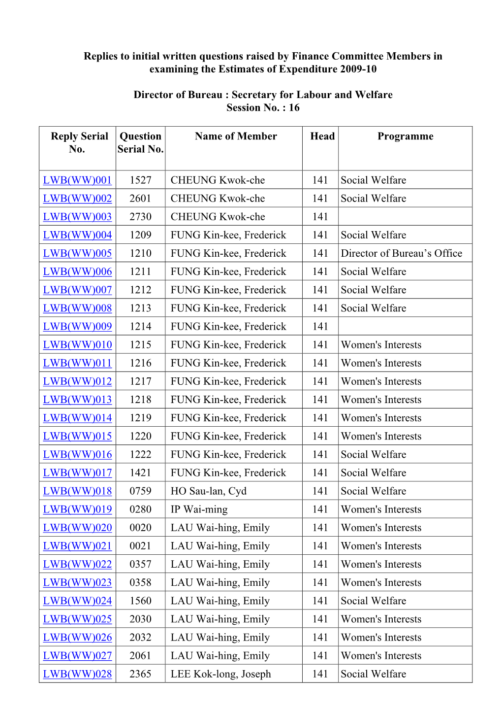 Administration's Replies to Members Initial Written Questions