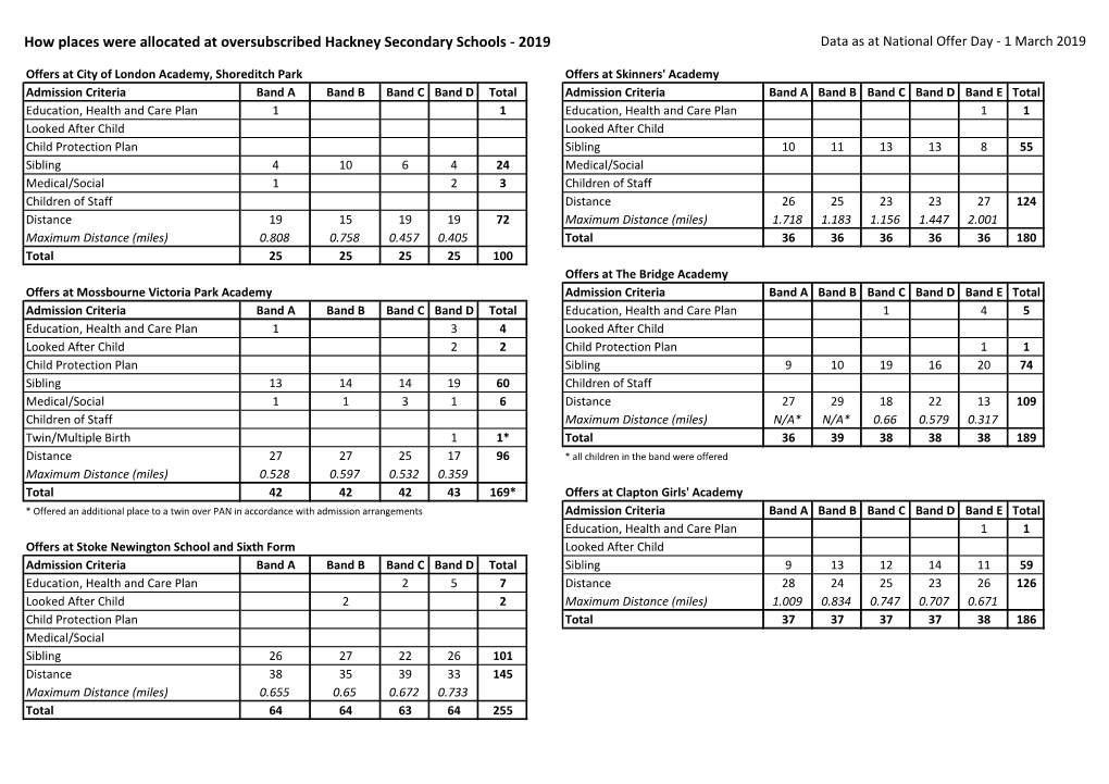 How Places Were Allocated at Oversubscribed Hackney Secondary Schools - 2019 Data As at National Offer Day - 1 March 2019