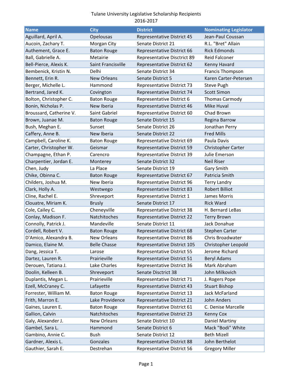 Tulane University Legislative Scholarship Recipients 2016-2017 Name City District Nominating Legislator Aguillard, April A