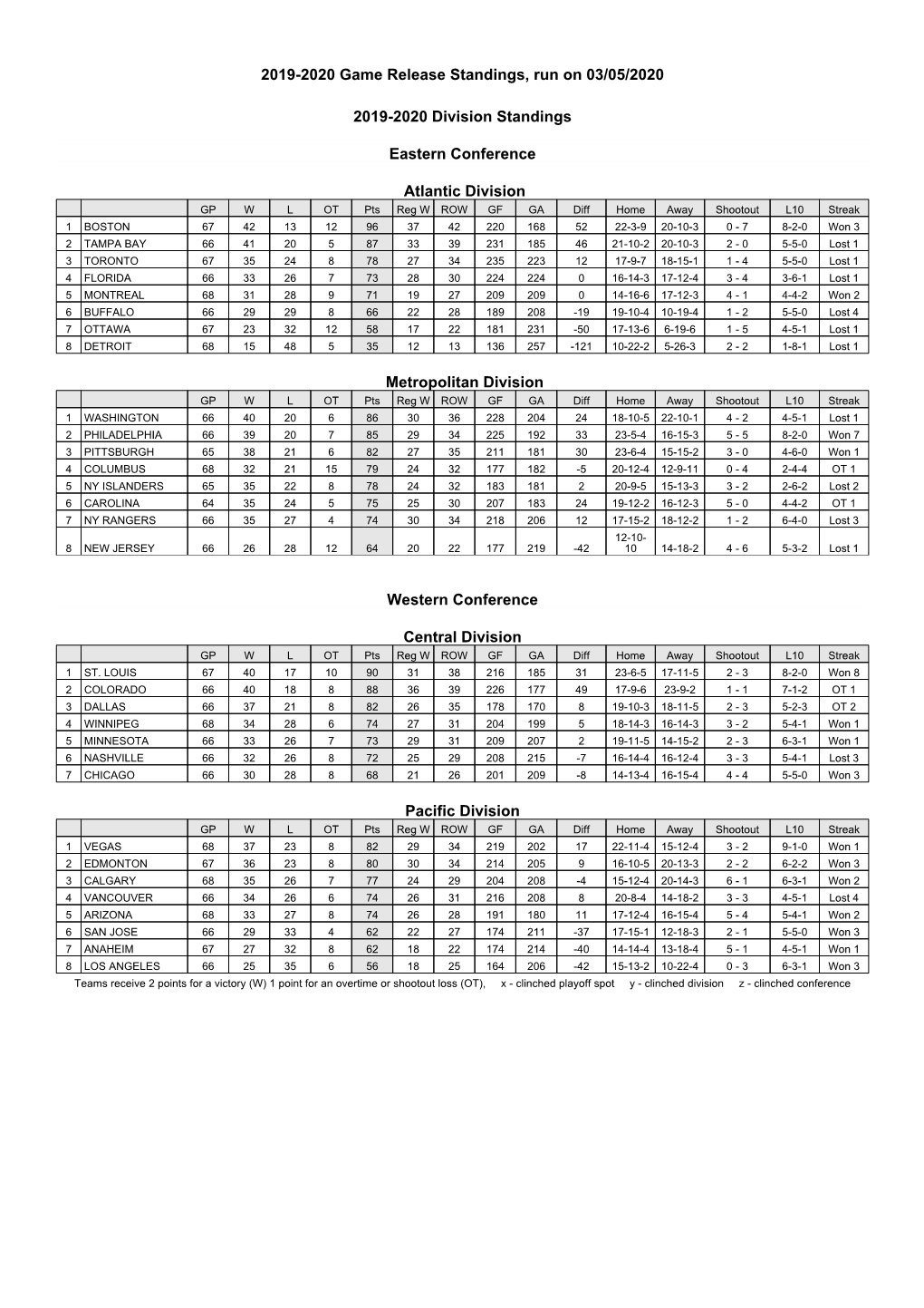 2019-2020 Game Release Standings, Run on 03/05/2020 2019-2020 Division Standings Eastern Conference Atlantic Division Metropolit