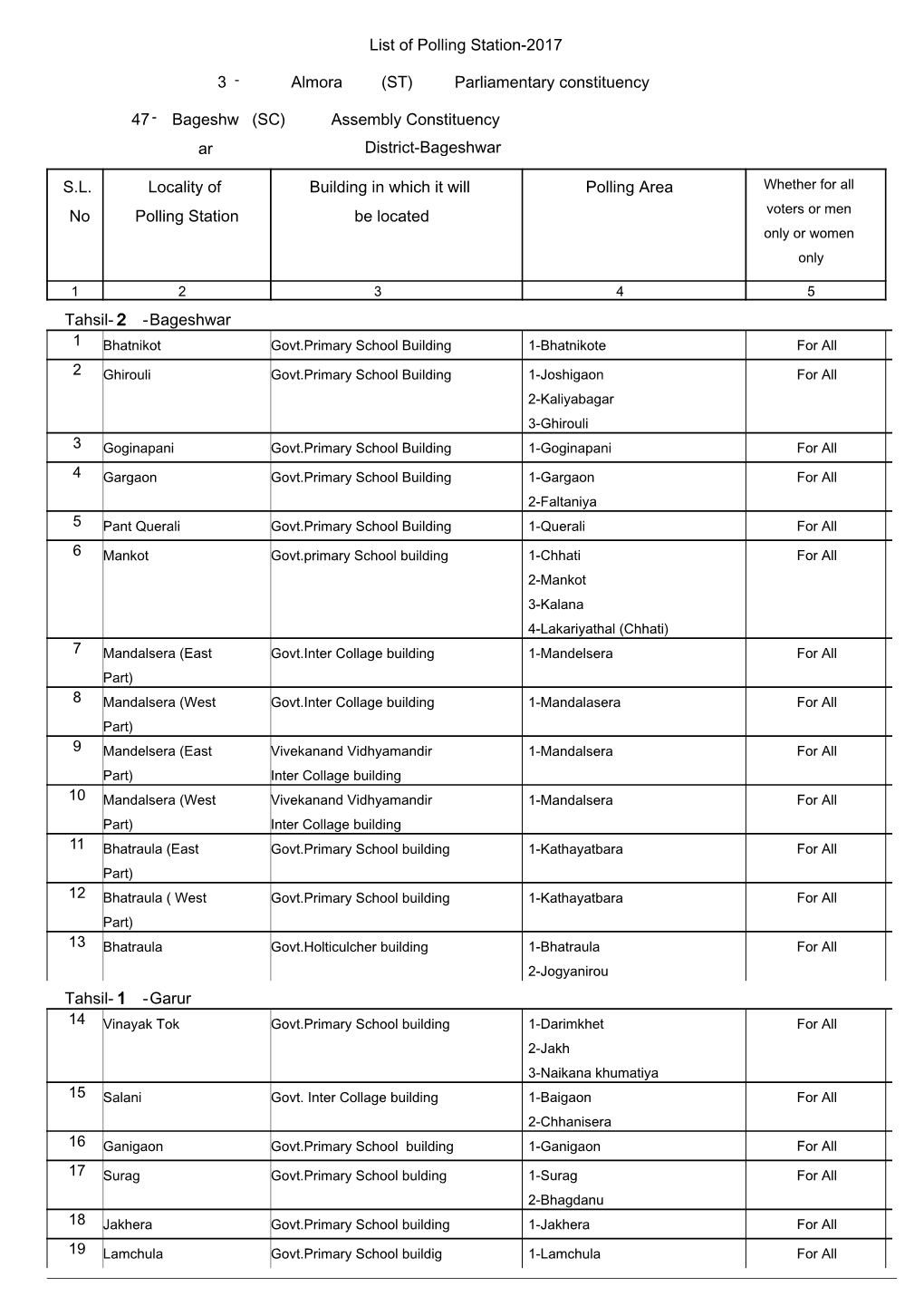 Almora (ST) Parliamentary Constituency