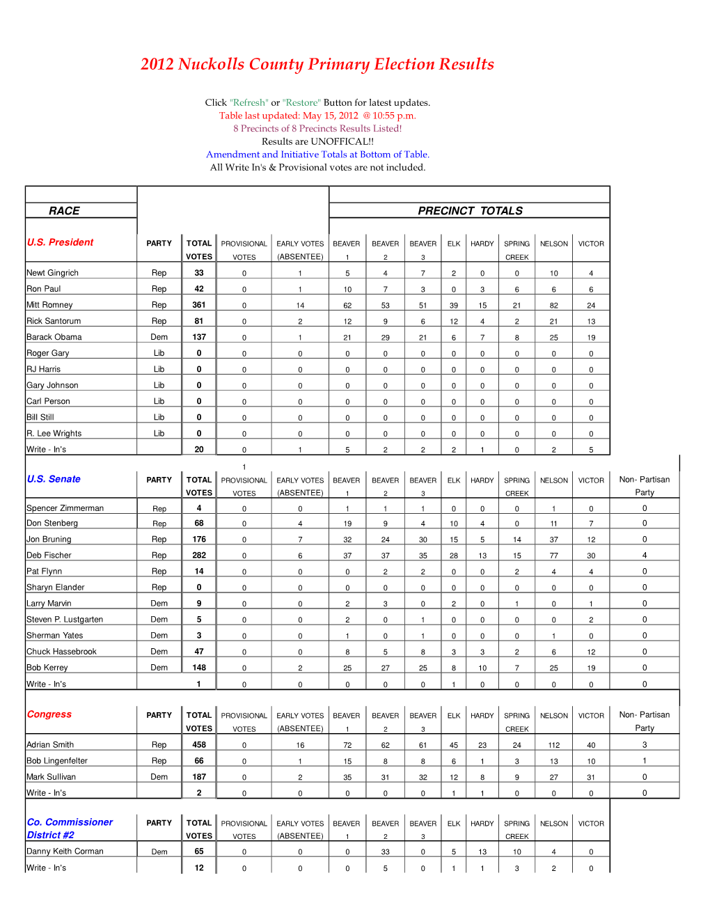 2012 Unofficial Primary Election Results