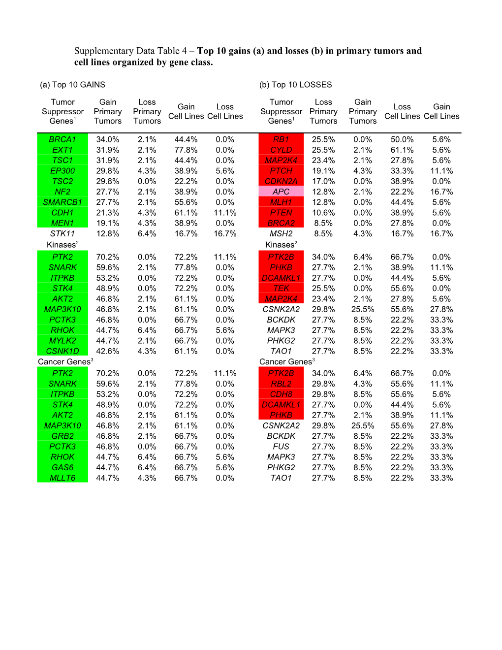 Supplementary Data Table 4 Top 10 Gains (A) and Losses (B) in Primary Tumors and Cell Lines