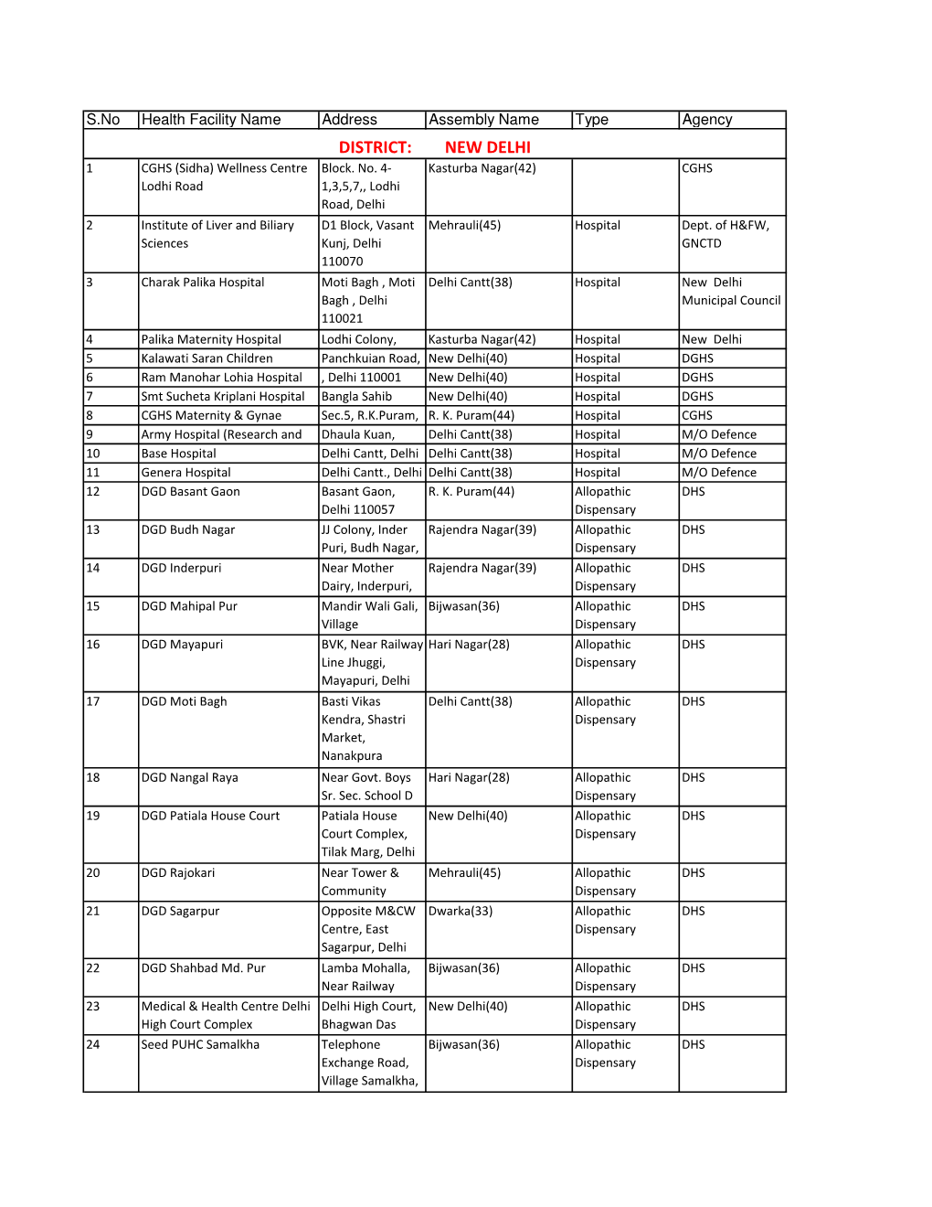 DISTRICT: NEW DELHI 1 CGHS (Sidha) Wellness Centre Block