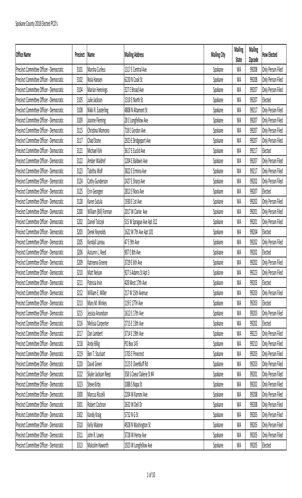 2018 Elected Precinct Committee Officers