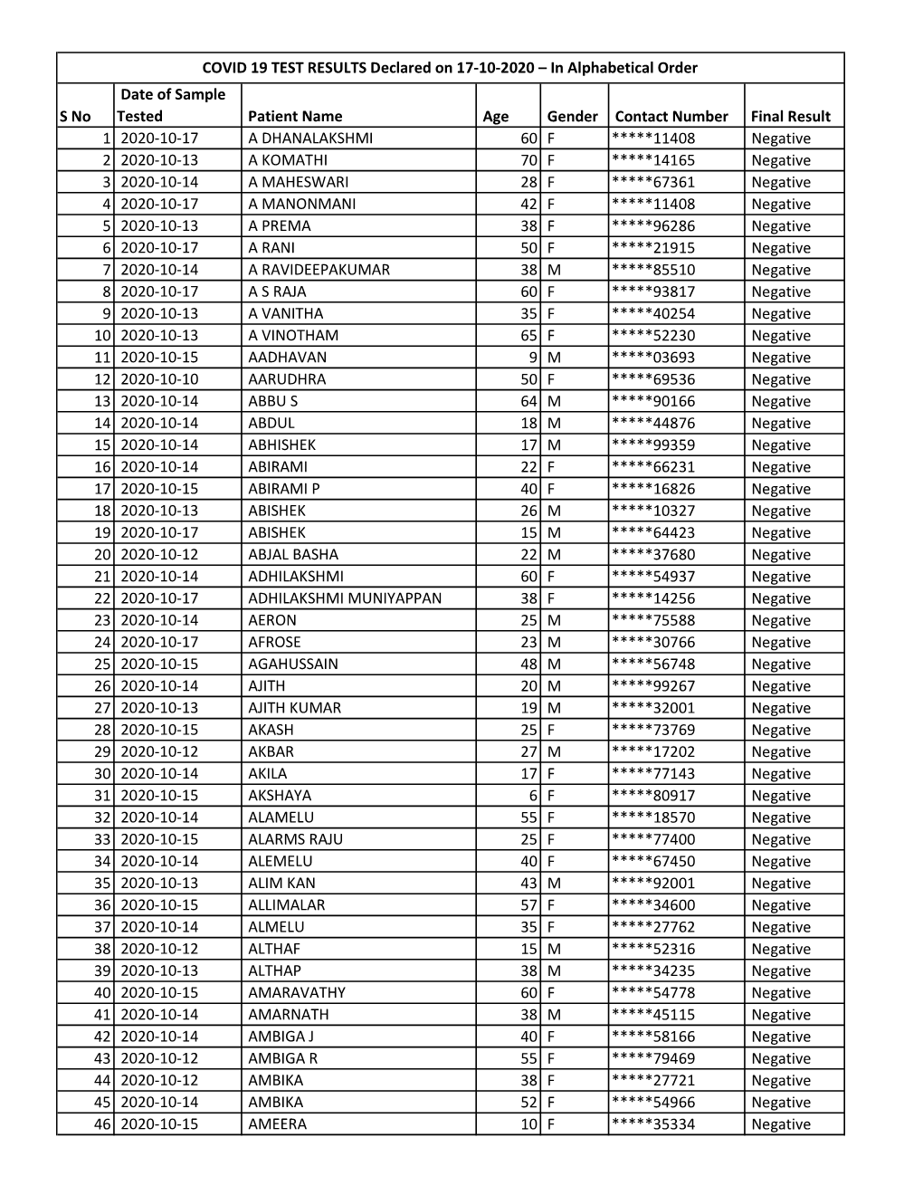 COVID 19 TEST RESULTS Declared on 17-10-2020.Xlsx