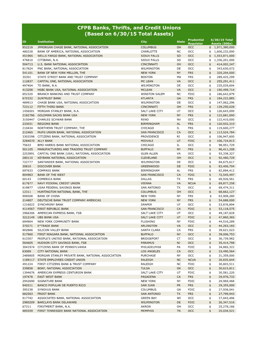 CFPB Banks, Thrifts, and Credit Unions (Based on 6/30/15