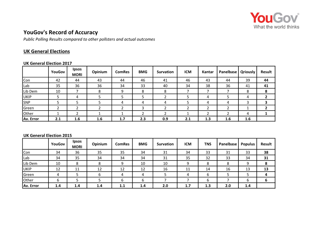 Yougov's Record of Accuracy Public Polling Results Compared to Other Pollsters and Actual Outcomes