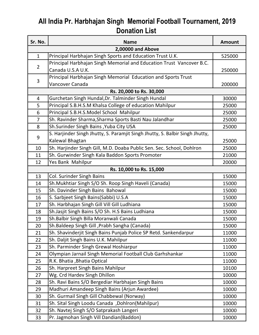 India Pr. Harbhajan Singh Memorial Football Tournament, 2019 Donation List Sr