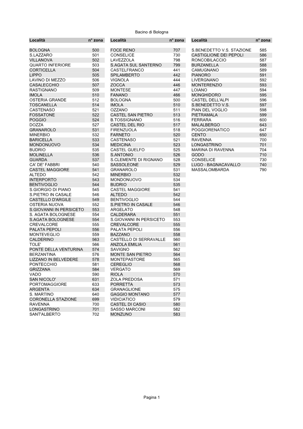 Bacino Di Bologna Pagina 1 Località N° Zona Località N° Zona