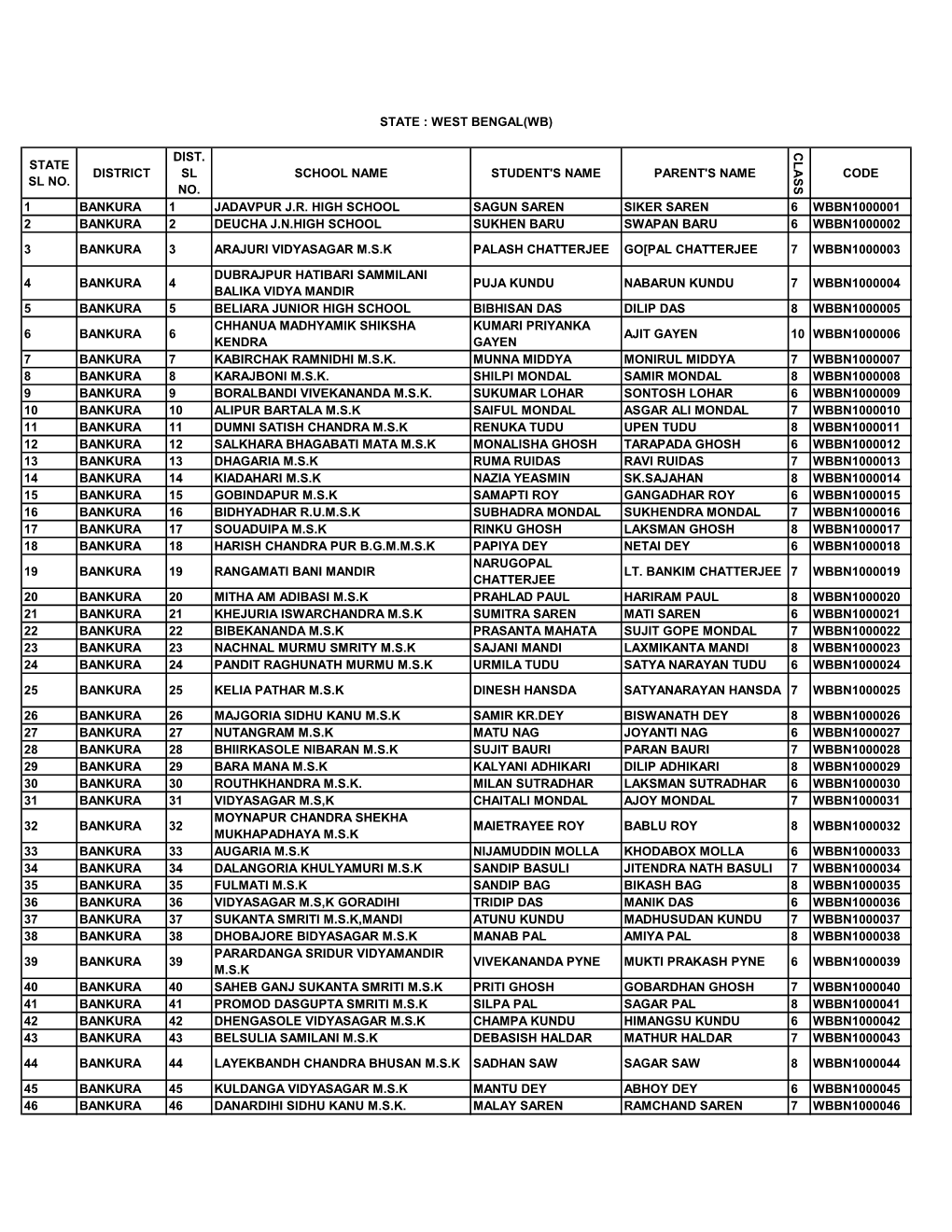 West Bengal(Wb)