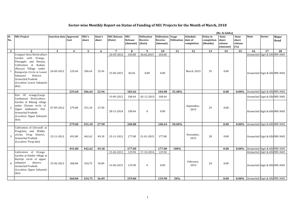 Sector-Wise Monthly Report on Status of Funding of NEC Projects for the Month of March, 2018