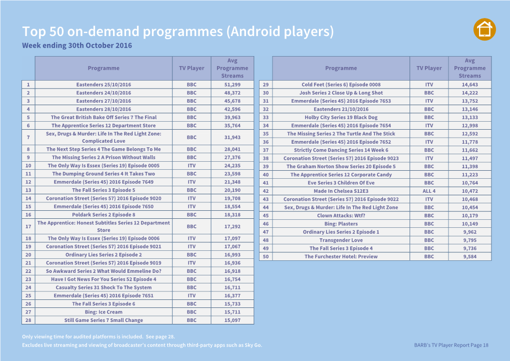Top 50 On-Demand Programmes (Android Players) Week Ending 30Th October 2016