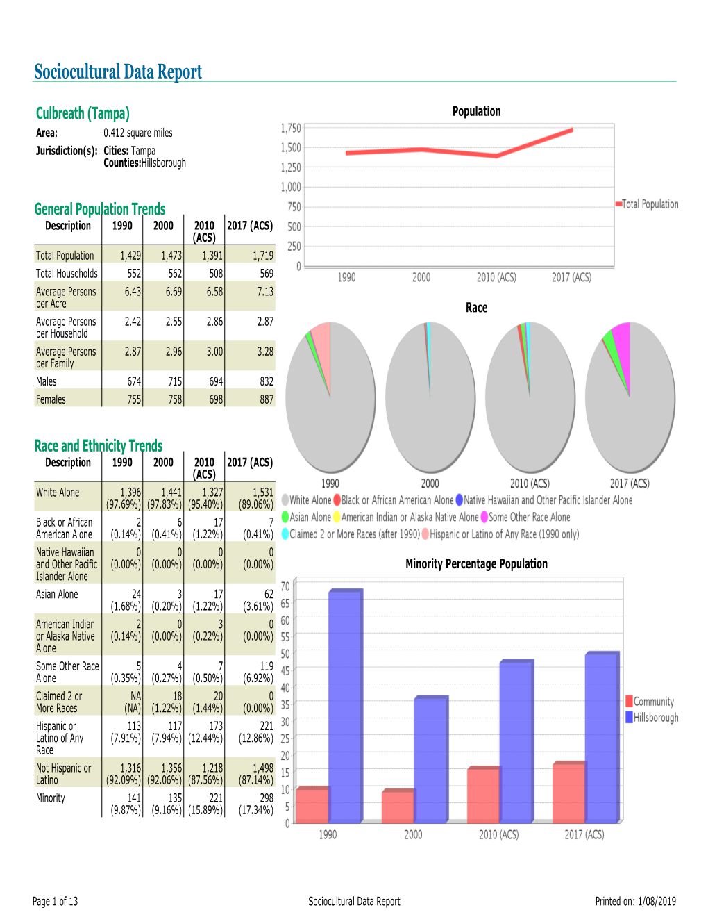 Sociocultural Data Report