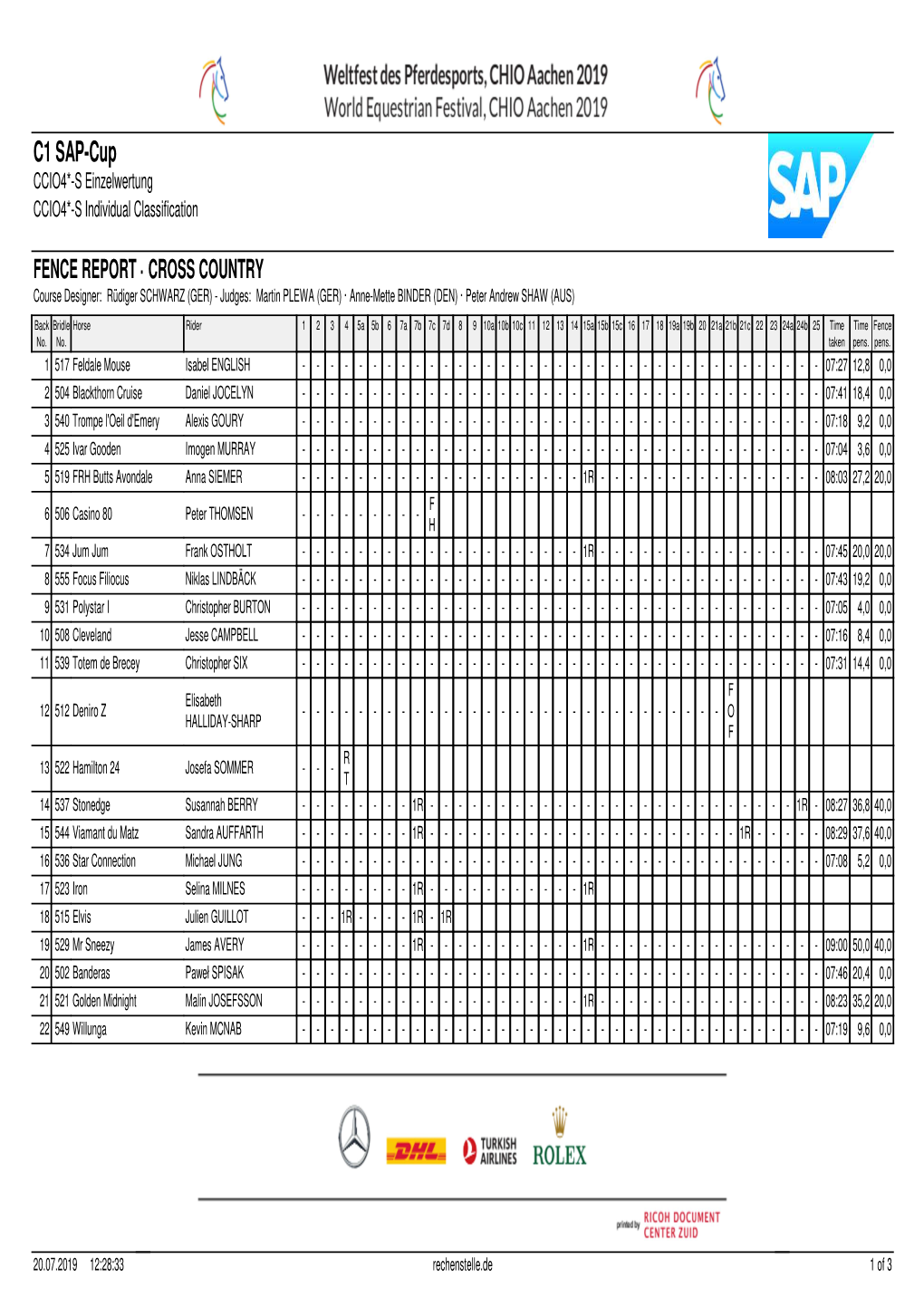 C1 SAP-Cup CCIO4*-S Einzelwertung CCIO4*-S Individual Classification