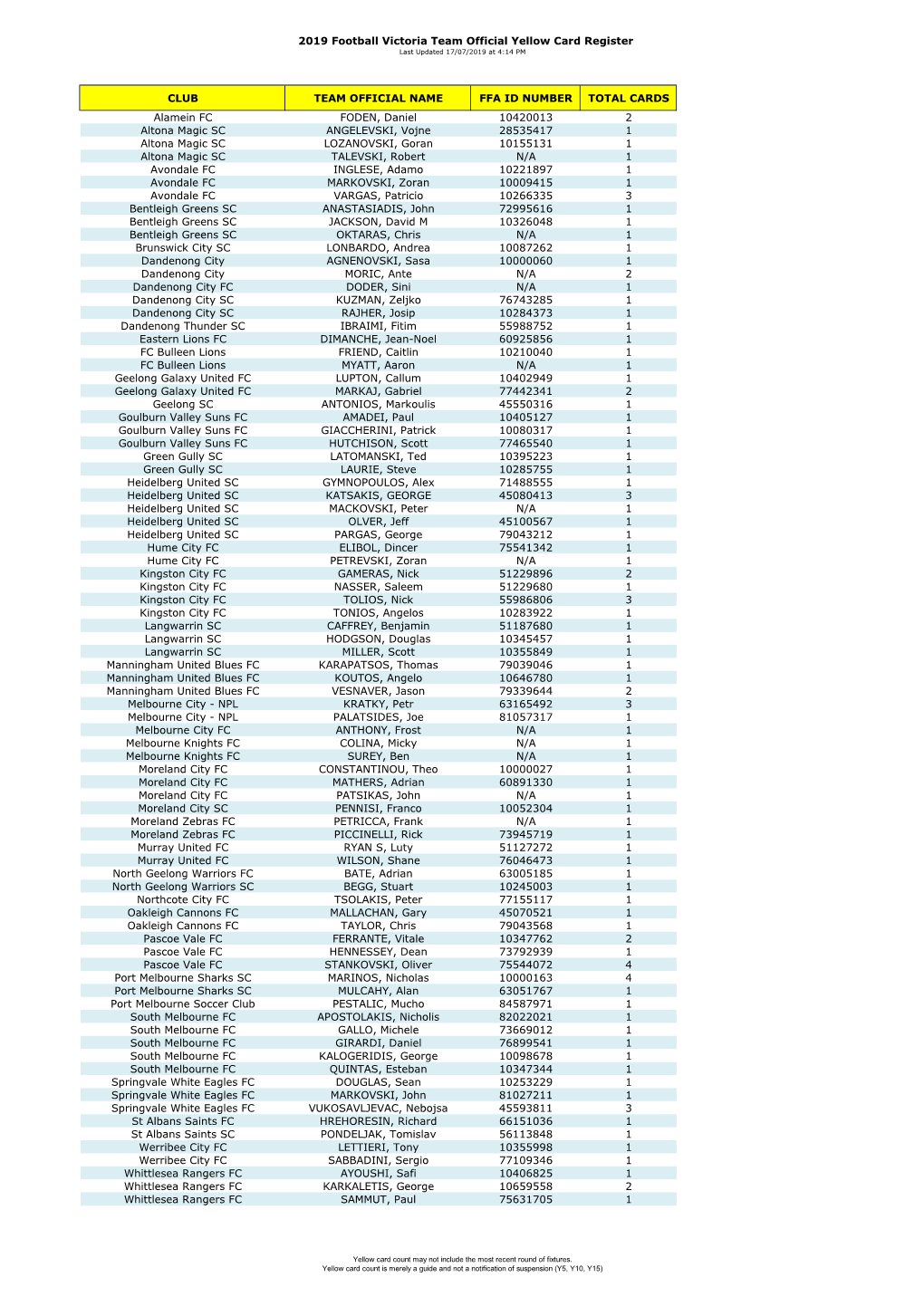 2019 Football Victoria Team Official Yellow Card Register CLUB TEAM