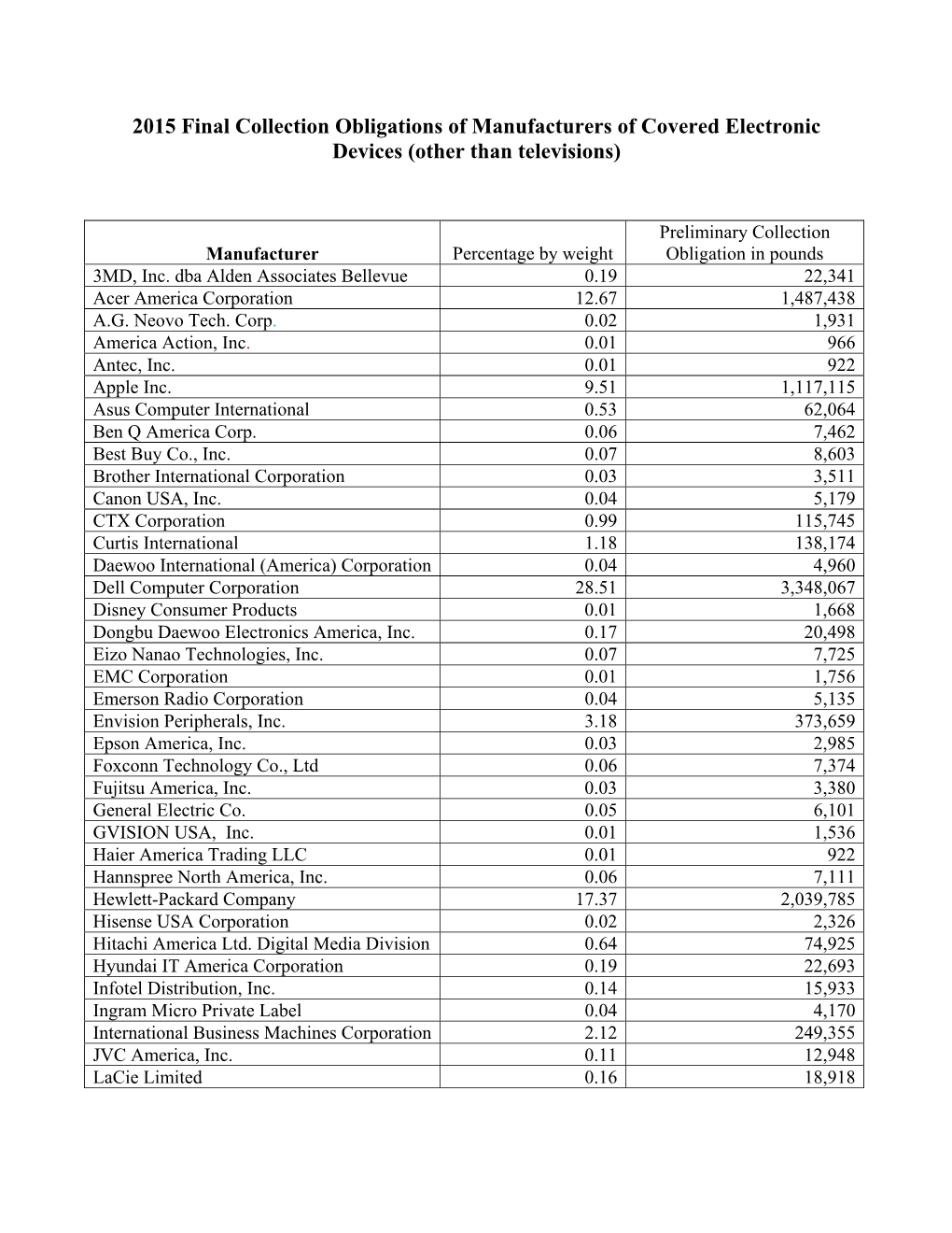 2015 Final Collection Obligations of Manufacturers of Covered Electronic Devices (Other Than Televisions)