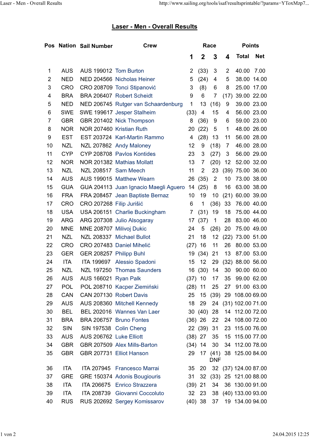 Laser - Men - Overall Results