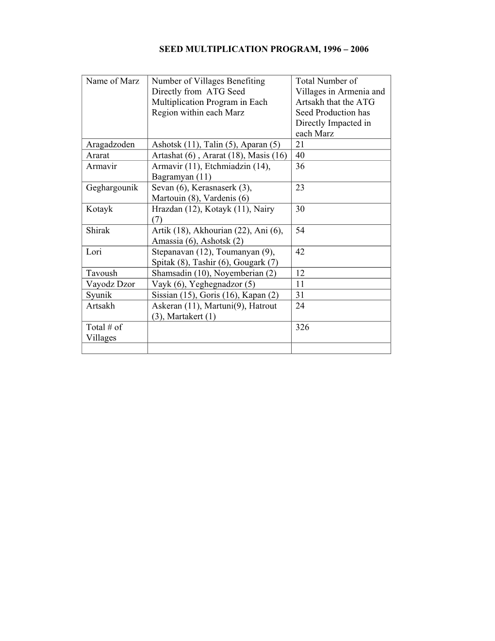 2006 Name of Marz Number of Villages Benefiting Directly From