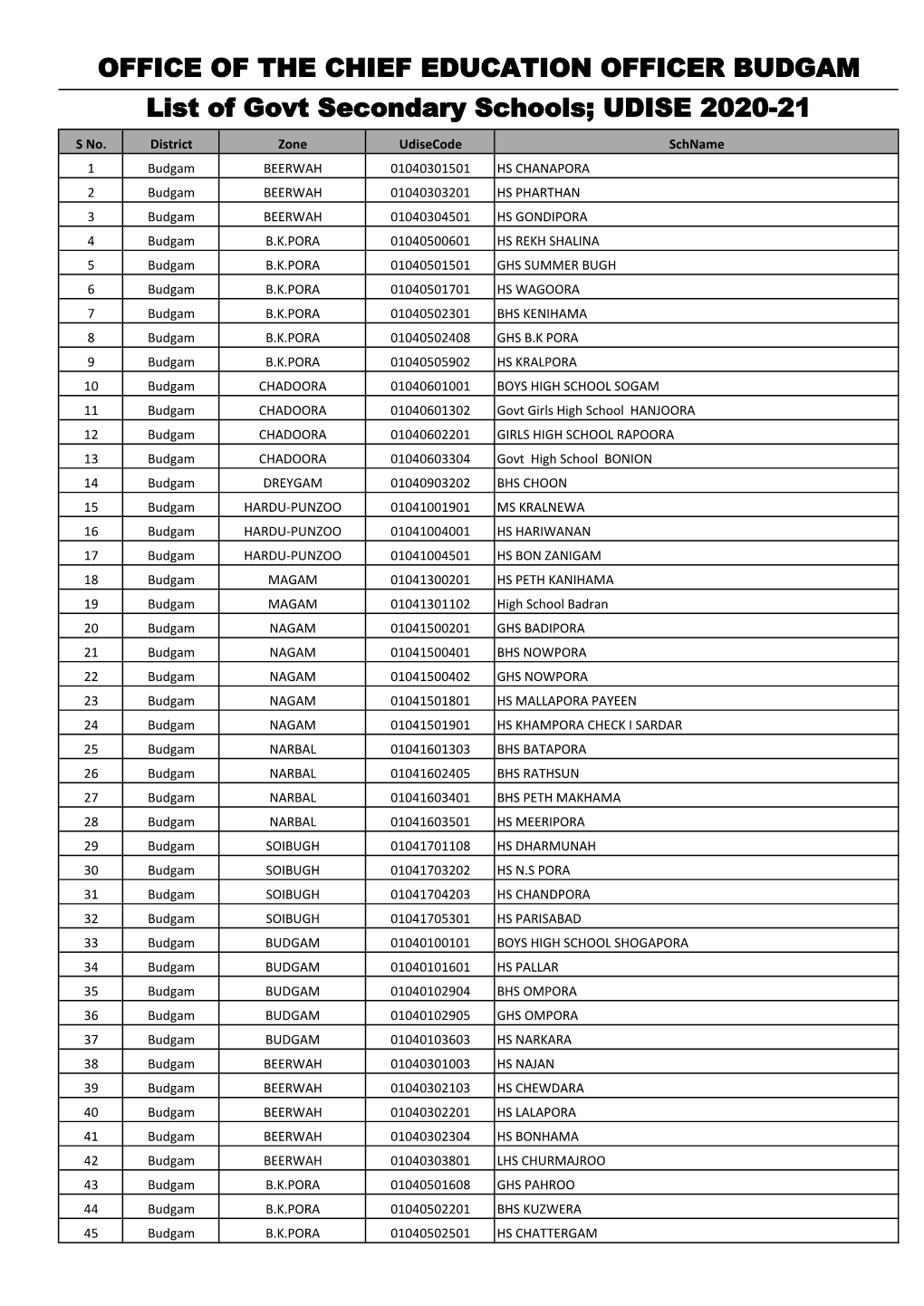 OFFICE of the CHIEF EDUCATION OFFICER BUDGAM List of Govt Secondary Schools; UDISE 2020-21 S No