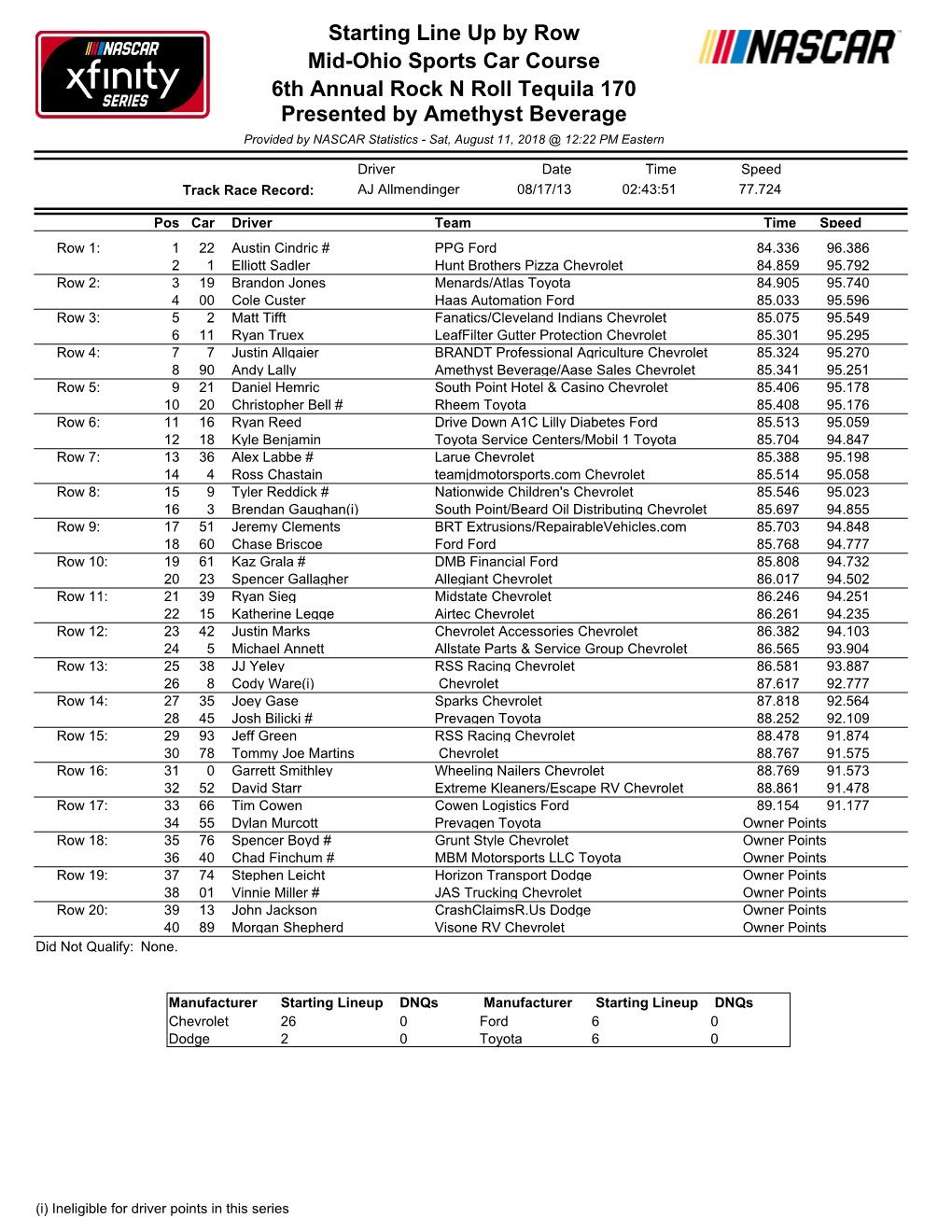 Lineup Dnqs Manufacturer Starting Lineup Dnqs Chevrolet 26 0 Ford 6 0 Dodge 2 0 Toyota 6 0
