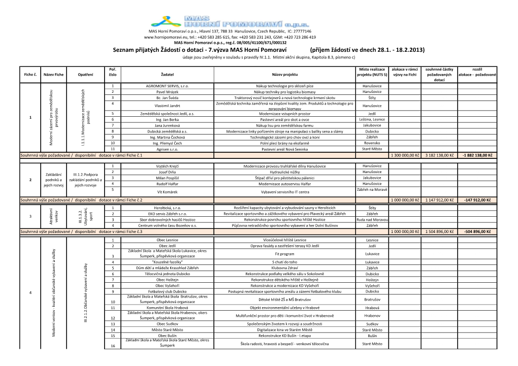 Seznam Přijatých Žádostí O Dotaci - 7.Výzva MAS Horní Pomoraví (Příjem Žádostí Ve Dnech 28.1