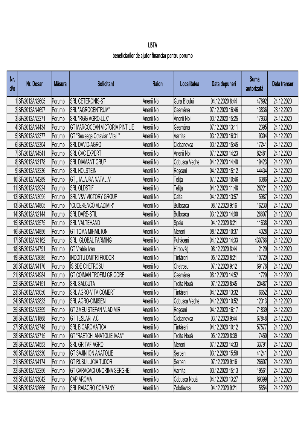 Lista Beneficiarilor De Ajutor Financiar Pentru Porumb.Pdf