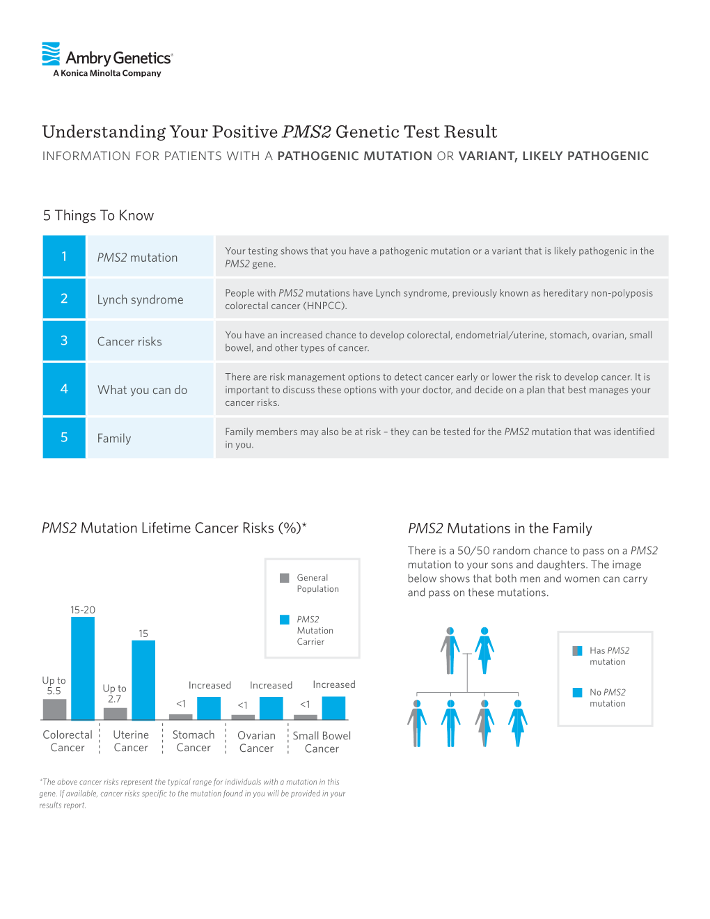 Understanding Your Positive PMS2 Genetic Test Result Information for Patients with a Pathogenic Mutation Or Variant, Likely Pathogenic