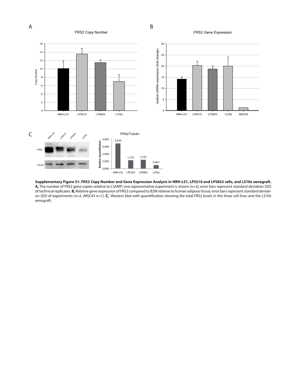 Supplementary Figure S1: FRS2 Copy Number and Gene Expression Analysis in NRH-LS1, LPS510 and LPS853 Cells, and Ls70x Xenograft