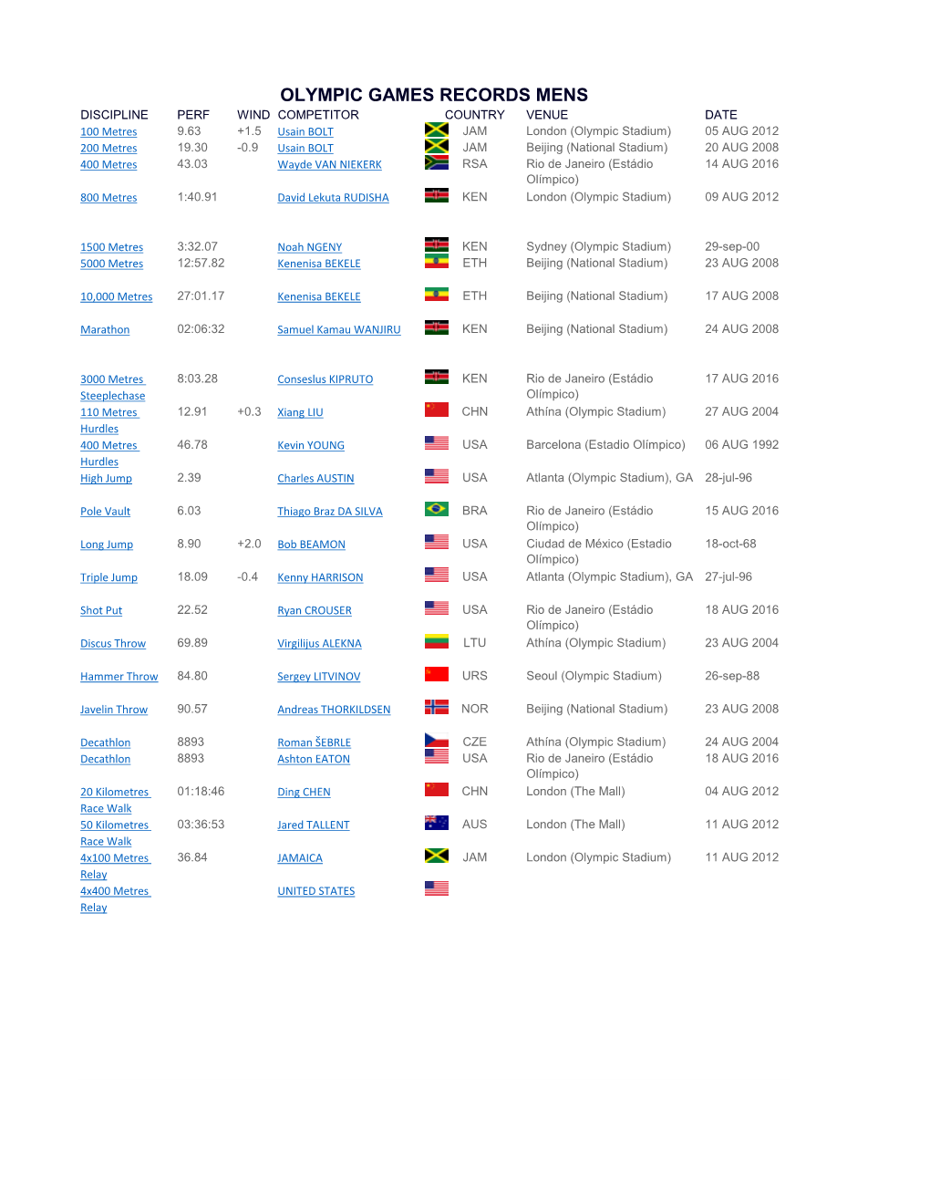 Olympic Games Records Mens