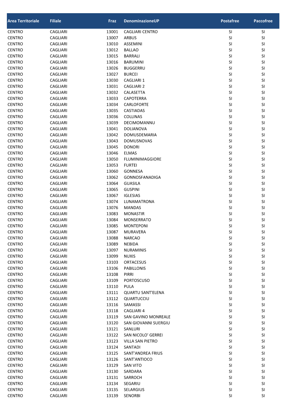 Area Territoriale Filiale Fraz Denominazioneup Postafree Paccofree